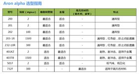 阿隆發(fā)選型指南